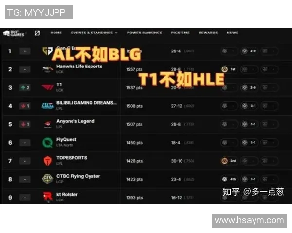 2026英雄联盟技术排行榜:BLG位居第4名 2026英雄联盟技术排行榜:BLG位居第4名