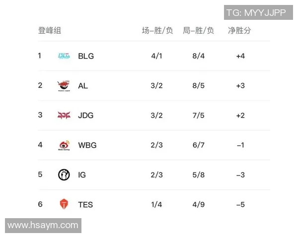 洲际赛积分榜:IG以82分领跑 洲际赛积分榜:IG以82分领跑